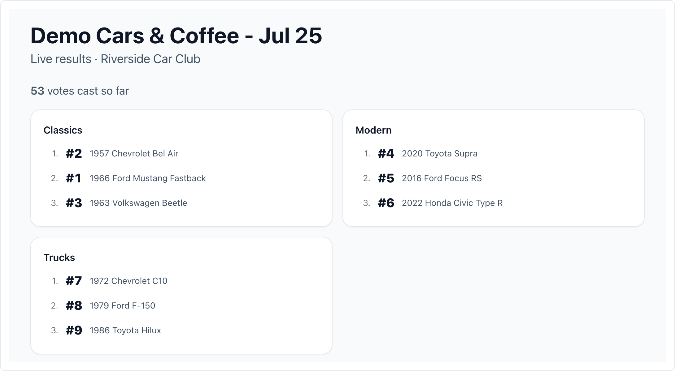 Results page for one week of a recurring cars and coffee meet